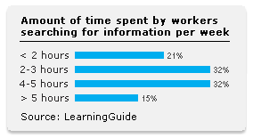 The amount of time workers spend searching for information per week