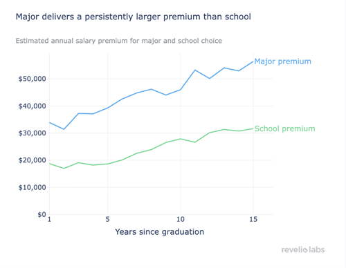 degree v school revelio labs learning news 2