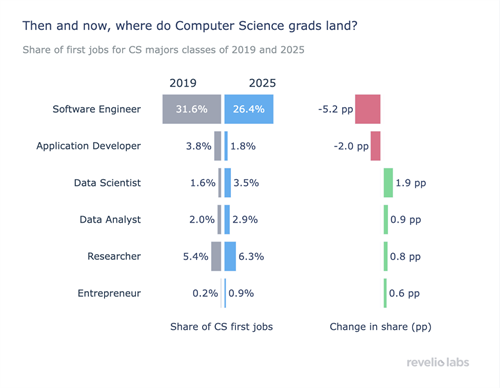 computer science revelio labs learning news