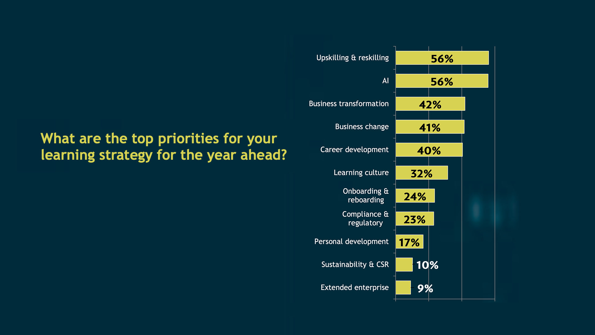 Learning Prioritization AI and skills ‘neck-and-neck’ as L&D’s top priorities - Learning News